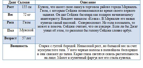 Манга Правильный ворюга: Кража навыков в Ином Мире - Глава Том 1, Бонус: Описание персонажей. Страница 7