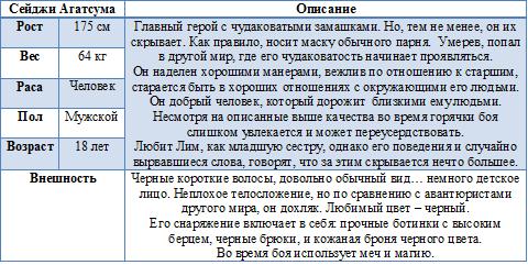 Манга Правильный ворюга: Кража навыков в Ином Мире - Глава Том 1, Бонус: Описание персонажей. Страница 1