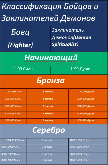 Манга Невероятные Сказания о Демонах и Богах - Глава Классификация Страница 1